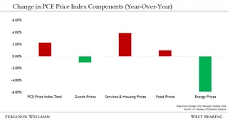 Change in PCE Price Index Components (Year-Over-Year)